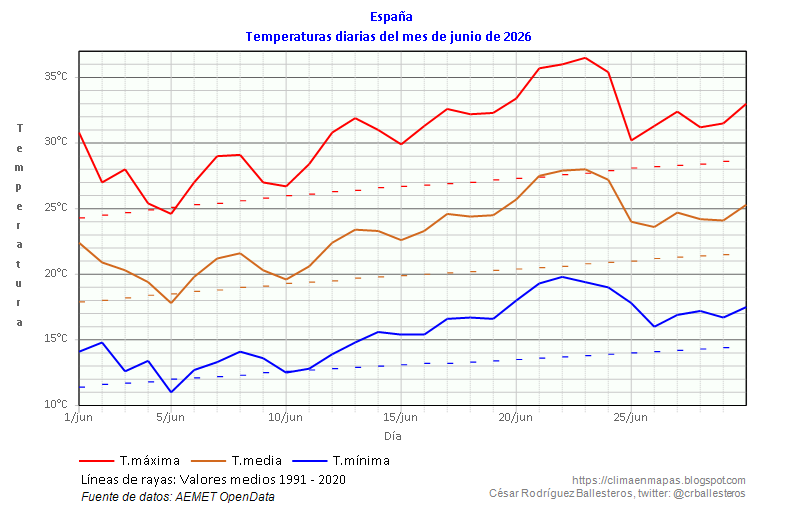 crballesteros's tweet photo. #Junio2026 ha sido extremadamente cálido en España (gráficos 3 y 4). La anomalía de las máximas ha sido +4.2 °C y la de las mínimas +2.7 °C. Es el 2º junio más cálido tras 2025 (gráfico 2). Sólo el día 5 ha estado por debajo del promedio 1991-2020 (gráfico 1).  #ClimaEnMapas. https://t.co/1NCiIqsfK3