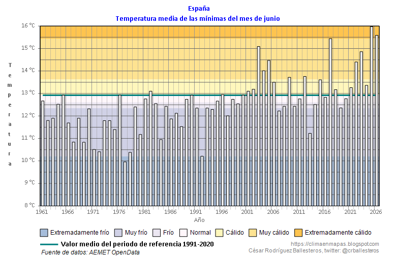 crballesteros's tweet photo. #Junio2026 ha sido extremadamente cálido en España (gráficos 3 y 4). La anomalía de las máximas ha sido +4.2 °C y la de las mínimas +2.7 °C. Es el 2º junio más cálido tras 2025 (gráfico 2). Sólo el día 5 ha estado por debajo del promedio 1991-2020 (gráfico 1).  #ClimaEnMapas. https://t.co/1NCiIqsfK3