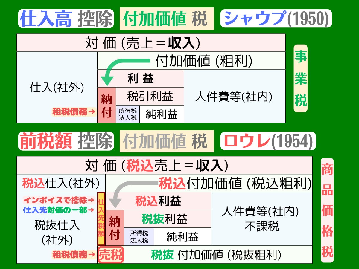 Yoichi_Mitumori's tweet photo. 国内取引と輸出免税の「税抜経理」は似て非なるものだと説明しているのだけどね。
まぁ、経済学のドグマに毒されて「間接課税ありき」の思考だと、その点が見えないのは当然だろう。
もっとも、その「間接課税ありき」がモーリス・ロウレの「狙い」なので、だから「ゼロ税率の輸出免税（輸出戻し税）」には「意図的な作為」はあっても「論理的な正当性は無い」と書いている。

別の観点から指摘すると、シャウプ博士の「仕入控除型 付加価値税」は、課税の対象が「付加価値＝売上高－仕入高」という「本当の付加価値税」で、これは「事業税」つまり「一年間の事業」が確定しないと税額を算出できない「付加価値（グロス・マージン）」への課税で、これは「直接課税」になるので、輸入課税も輸出免税も不要（というか不可能）、なぜなら「売上課税（間接課税）ではないからだ。

で、シャウプ博士の「本当の付加価値税」での「輸出入」は、各国の事業者で生じた付加価値に課税するので、当然、輸出国でも「付加価値税収」が発生する。
三枚目の図に示した通り、これこそが「事業者の判断に影響を与えない中立な税制」だ。

ところが、現状のVATの「仕向地主義」は、
(1)ゼロ税率による「輸出戻し税」で「輸出国の付加価値税収」を「輸出企業」に「税務署経由で還付」する事で「輸出国で発生した付加価値Ａ」を「無かった事」にしている
(2)輸入国は税関で「輸入VAT課税」する事で、(1)のＡを「自国で発生した」と見做す
になっている。4枚目の図では輸出国の税率は10%、輸入国は20%の例にしているが、輸入国は「輸出国10％よりも高い税率20％」で「輸出国の付加価値税」を「税負担」している。
つまり「輸出国の税負担」を「輸入国に押し付けている」のが「仕向地主義」の実態だ。

なぜ、それが必要だったのか？　欧州でドイツを皮切りに小売売上税が登場したのは「戦費調達」のためであったが、戦後は「自国の生産能力が壊滅的な打撃」を受けた中で「税収増」のために「取引高税」が登場した。
ドイツはVATがEECの共通税制になるまで「取引高税」を続けた。

フランス大蔵官僚のモーリス・ロウレは、シャウプの「本当の付加価値税」と、自国での「税差額納付」の先駆けとなった「分割納付生産税」から「VAT（疑似・付加価値税）」の発想を得たと思われる。
全事業者への売上課税（これ自体は取引高税と同じ）で、事業者間の税差額納付のために必要になった「税抜経理」の「バランスシートの売上税額と仕入先の売上税額（控除対象額）」の「差額納付」の仕組みは、国内取引においては「正当な会計技術」である。

しかし「税抜経理」は、本来、ゼロ税率には適用してはならない。総額主義が保持されないからだ。そこに着目したのは、ロウレの慧眼である。

例えば、国内取引1100、税込仕入330の時
・税込売上1100＝税抜売上1000＋B/S100（売上税額100の中に、仕入先税額30が「控除対象額」として存在）
で、総額主義は保持される。

ところが、輸出免税1000、税込仕入330の時
・税込売上＝税抜売上＝1000が「総額」
その上で「仕入先の売上税額30」のB/S記載は「元の売上1000」とは別の「新たな収益30があった」という意味の「追記」であり、総額主義が保持されない。
つまり、輸出企業は会計上「1000＋30」の収益があったという会計処理をしている（というか、させられている）。
最終的には、B/Sに追記した「仮払消費税30」は決算で「未収消費税30」になって「税務署から還付30」を受けて、ようやく辻褄が合う。

したがって「ゼロ税率＋税抜経理」による「輸出戻し税」は「政府が金を出さない補助金（原資は全ての仕入先の納付税額の合計＝税務署経由の富の移転）」であり、他国に対して「輸出で、圧倒的に有利に立てる税制」だ。

もっとも、VATはその後EECの共通税制になり、加盟国が「同じ武器」を入手した。その結果「税率の引き上げ合戦」が生じた点は、トマ・ピケティが指摘している。

戦後、国民の「生産力＝購買力が低下」した状況で「輸出で他国に撃って出る」戦法を採ったのが、フランスだったというわけだ。
実際、VATは新興国も含めて採用国が多いわけだが、
・税制としては「売上税（間接課税）」の導入は容易（所得税のような「直接課税」を国民に申告納付させると、ほとんどの国で「過少申告」になる）
・取引高税よりは「納付税額」が少なくなる
・輸出が優位で、しかも輸入課税は「他国からの安い輸入品の流入防壁」つまり「実質、関税」として機能する
という、特徴があるからだ。

日本や米国のような「国民の生産力が高く」「直接課税が機能している国」は「売上課税」の必要性は無い。
米国は未だに国税として「VAT」は採用せず、世界第一位のGDPだが、日本は「消費税の採用」から「経済政策の失敗」による長期デフレと相まって、GDPは転落の一途だ。

そもそも「付加価値の合計」が「名目GDP」なのだから、付加価値に課税する税制は、確実に「経済成長のブレーキ」である。それでも前述の通り、採用せざるを得ない国は存在するが、日本はそうではない。

というわけで、経済学の「間接課税ありき」のドグマに毒された人には「理解不能」だろうが「ゼロ税率＋税抜経理」には「意図的な作為」はあっても「論理的な正当性」はない。
「仕向地主義」というルールに異を唱える国がアメリカ以外に存在しないのは「VAT採用国には有利なルール」だからである。
残念ながら日本も例外では無いのだが、上記のように「論理的に『意図的な作為』を指摘できる国民」が、日本には存在するのだ。