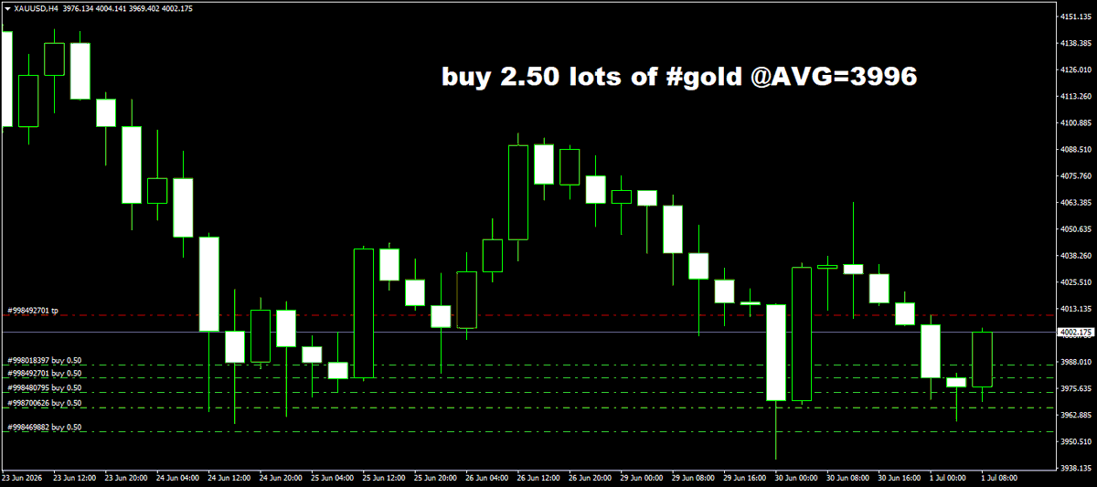 Faran_Champion's tweet photo. Good morning my friendsπ
Here is #GOLD
Exposure =2.5 lots
Target =4010
#USDJPY #forex #eurusd #Trump #gold #PIPSDONE #eurusd #XAUUSD #Xauusdgold https://t.co/3245h2FUvT