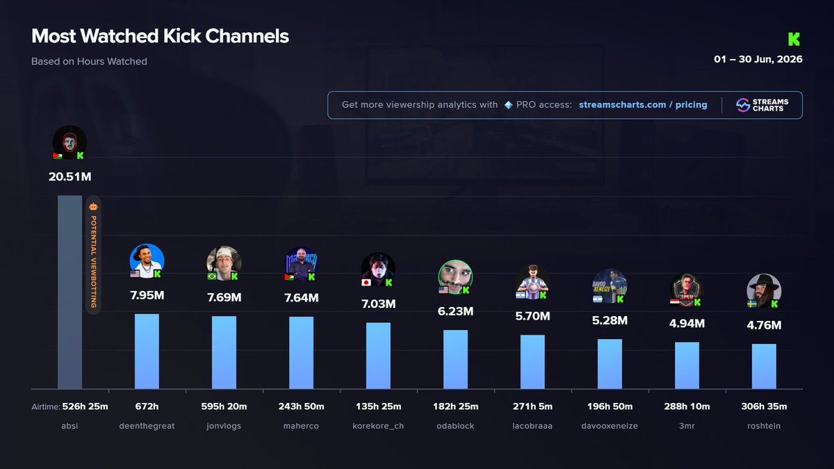 StreamsCharts's tweet photo. 🟢 TOP @kick streamers | June 2026

1️⃣ @absi_151
2️⃣ @DeenTheGreat
3️⃣ @Jonvlogs
4️⃣ @maher_sultaneh
5️⃣ @korekore19
6️⃣ @Odablock
7️⃣ @lautarodeIcampo
8️⃣ @DavooXeneizeJRR
9️⃣ 3mr
🔟 @ROSHTEINS

More Kick channels and stats from June
➡️ https://t.co/UNXWo2rtCM https://t.co/WErpD2Fx5y