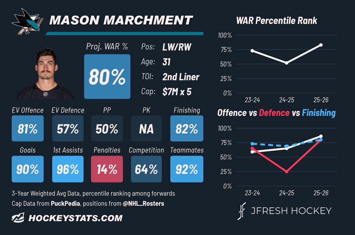 JFreshHockey's tweet photo. Mason Marchment, signed 5x$7M by SJ, is a top six scoring winger with great size, hands, and shooting compensating for poor skating. A pretty shameless embellisher who still somehow ends up on the wrong end of the penalty ledger. https://t.co/73K53rpDYv