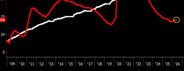 thehall_'s tweet photo. @jackal84728450 @TaviCosta the start of 2009 reading (pre-GFC) is about 7/8?...and the reading now is 14/15. No? https://t.co/YlUVgT3pOw