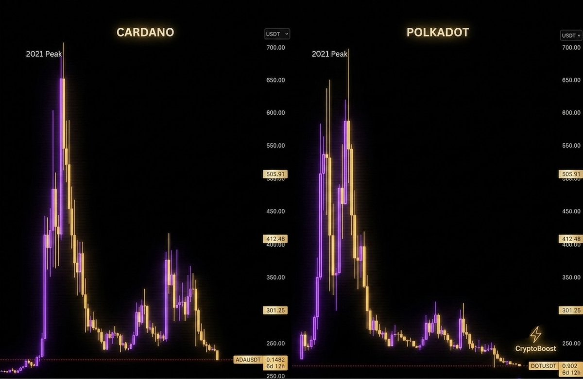 reacryptoboost's tweet photo. 2 cryptos: 160 milliards de dollars en 2021 et moins de 7 milliards aujourd'hui.

🔻 $ADA était la 3e crypto mondiale: 101 milliards de capitalisation. Aujourd'hui : -95%.

🔻 $DOT était la 4e avec 60 milliards. Aujourd'hui : -98%.

Ces projets n'ont pas manqué de temps. Pas https://t.co/lFP0IJZgeD