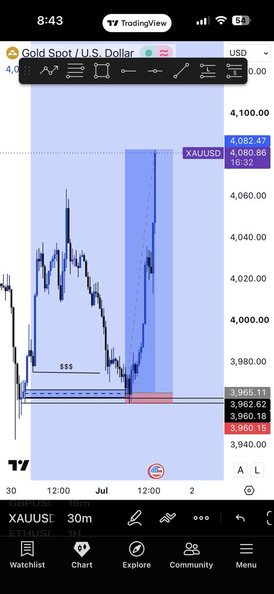 ItsJosiah775's tweet photo. XAUUSD Bias🚀
Before and After🙂‍↔️
A good way to start the new month July would be good💙
#SLP #consistency #forex https://t.co/MMohLSbJXZ
