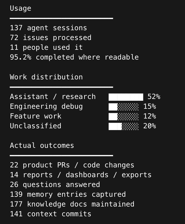 heyhao_'s tweet photo. pulled a rough usage snapshot. the most interesting part is memory/docs growth. it’s slowly learning how the company works 🧠 https://t.co/YD87yhbwSZ
