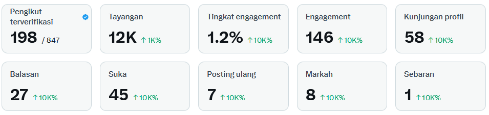 CelebBuzzTrends's tweet photo. Hari ke 3 cenblue. belum genap 200.. Do your magic warga x #moots #mutualan #cenblue https://t.co/ChgexdYjB2