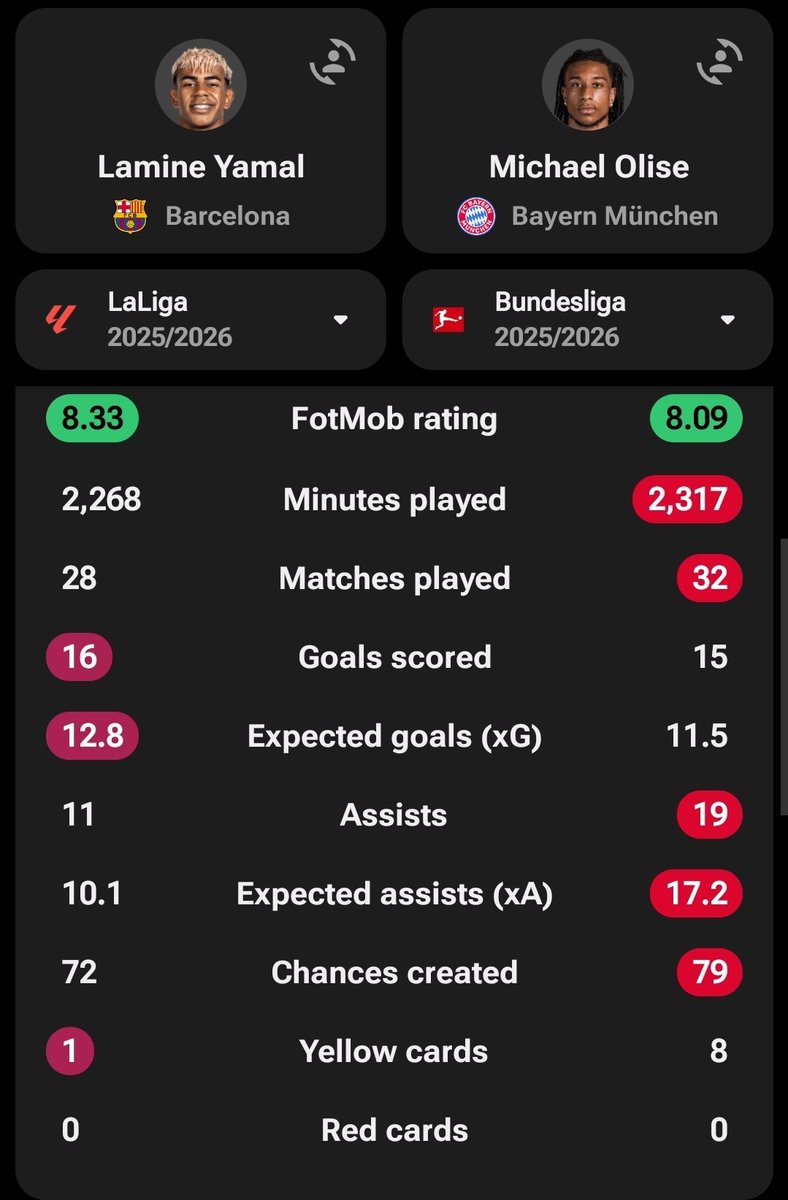 ultimate_kombo's tweet photo. Olise created 79 chances in the Bundesliga and got 19 Assist 

LAMINE YAMAL created 72 chances and got 11 assist 

Olise missed more big chances
LAMINE YAMAL had more XG

So explain what you mean by he needs to learn output and productivity from Olise abi na recency bias dey do Una