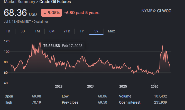 michaelpatron0's tweet photo. Hey @ajassy Oil is CHEAPER than it was 5 years ago so tell me how your 3.5% fee makes sense?  Did you reduce FBA fees by 3.5% when prices dropped? lol.  There is a real problem if you nickel and dime us and still can't increase shareholder value - this is a negative flywheel. https://t.co/GVIsb7cqLu