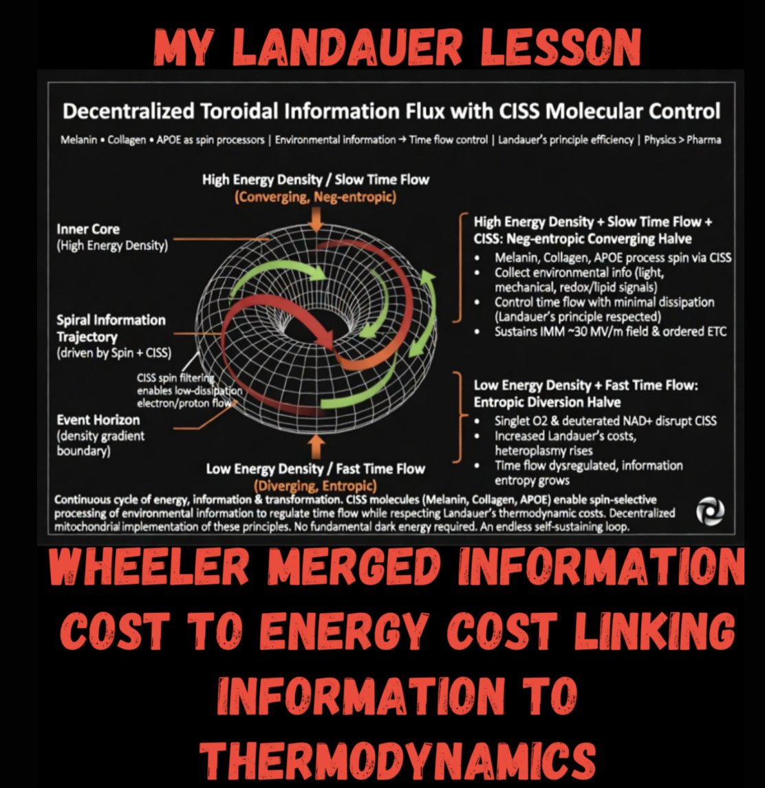 DrJackKruse's tweet photo. Time is your most valuable asset that the Fabians in dermatology steal from you daily.  This is their Landauer Attack = Flexner Report.  

Strip away the marketing: A large language model is a massive statistical compressor of existing human text. It predicts the next token based on patterns in what has already been written, published, debated, and archived. That architecture has built-in tendencies:

It is conservative toward consensus by default. The training distribution heavily weights what has been repeated, cited, peer-reviewed, or widely discussed. Novel or minority framings that haven't accumulated enough signal are downweighted or absent.

It excels at synthesis within existing paradigms because those paradigms dominate the data. It can chain logical steps, surface counter examples from the corpus, and flag inconsistencies.

True first-principles extrapolation (deriving consequences from fundamentals while deliberately questioning or ignoring established models) requires the model to be prompted into that mode. Left to its default behavior, it reverts to the high-probability paths, which are usually the accepted ones. This is why using it to do anything meaning is fools gold.

The Flexner Report of 1910 (is like SegWit) is the exact geopolitical hinge that legally institutionalized the "Chemistry Set" model of human health, strategically burying the true biophysical motherboard of life to prioritize pharmaceutical sales over physical reality.

By tying medical school accreditation strictly to a reductionist, petrochemical paradigm, it redefined disease as a simple, localized chemical deficiency rather than a topological failure of field, spin, and geometric coherence.

1913 was the most important (and most suspicious) year in American financial history for the Fabian attacks. In February, the 16th Amendment authorizing the federal income tax was ratified. On December 23, the last day before Christmas recess, when most of Congress had already gone home, President Wilson signed the Federal Reserve Act into law. The income tax was the second plank of Karl Marx’s Communist Manifesto. Senator Nelson Aldrich had spent his entire career denouncing it as “communistic and socialistic.” This Act was like Taproot in Bitcoin.