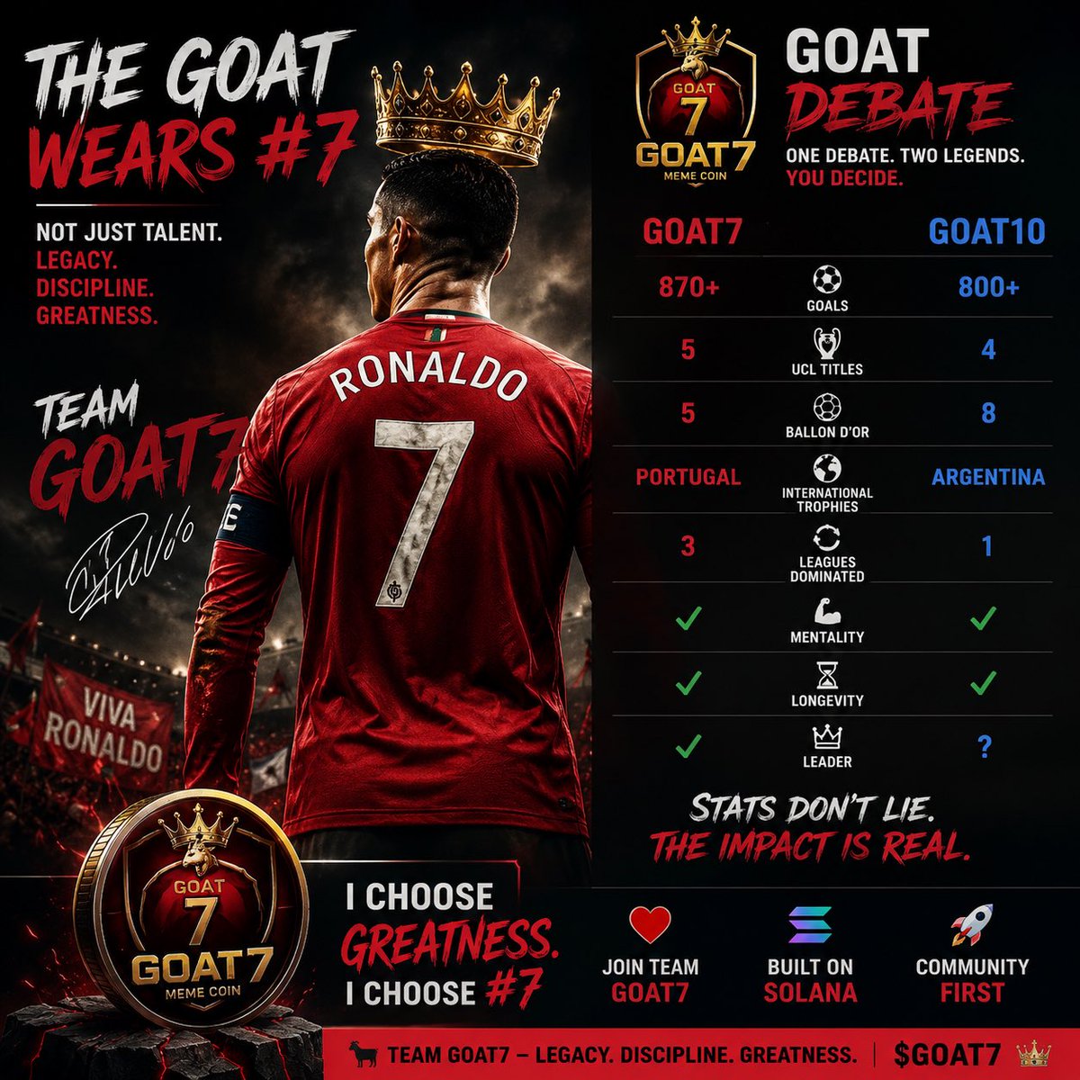 WarGoat7war's tweet photo. 🐐 The debate will never end… but I know where I stand.

Legacy. Discipline. Greatness.

❤️ Team #GOAT7

👑 Who’s your GOAT?

#GOAT7 #GOATWars #Solana #Memecoin

https://t.co/9zOdqXT5yu https://t.co/YcoY0jUjYX