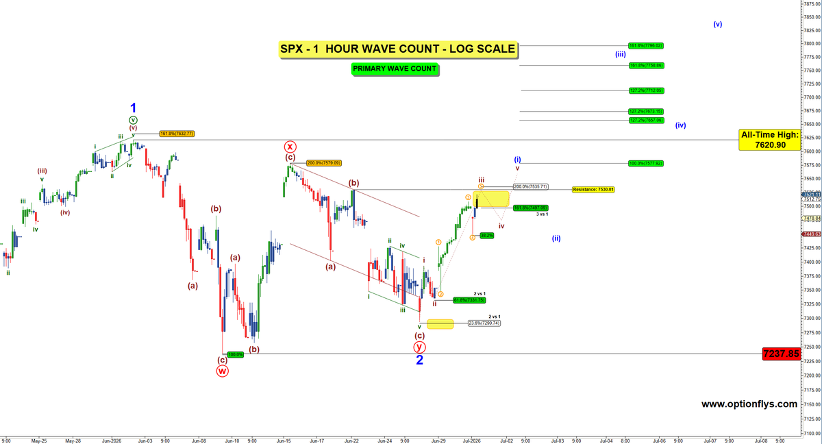 optionflys's tweet photo. $SPX Two wave counts.

Same market.

Two completely different Elliott Wave counts.

And they're both valid.

If Plan A fails, I already know where Plan B takes over.

That's what almost 20 years of Elliott Wave teaches you.

Most traders are looking for the perfect wave count.

I'm looking for the point where one count loses validity and another one takes control.

That's the difference between drawing Elliott Wave and trading Elliott Wave.

The market doesn't care which count you like.

It only cares which one survives.

$SPY $QQQ