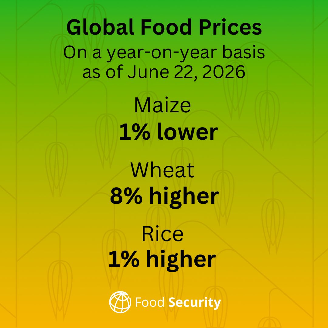 WorldBankGroup's tweet photo. The June #FoodSecurity Update from the @WorldBankGroup is out.
Get insights on:

➡️ the global food market outlook
➡️ emerging issues
➡️ regional updates

Download: https://t.co/RYeHMPeL8r https://t.co/YjvibJeurX