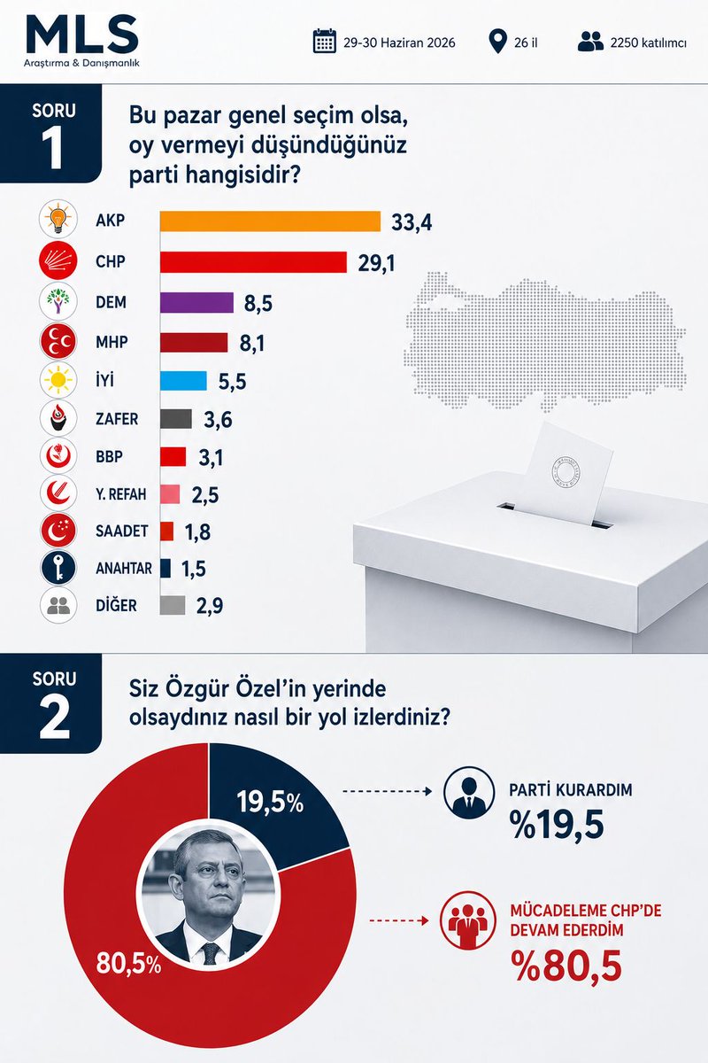 mlsarastirma_'s tweet photo. Bu Pazar Genel Seçim Olsa,
Hangi Partiye Oy Verirsiniz?
#oytercihleri #genelsecim
🗓️29-30 Haziran 2026
👥26 İl / 2250 Katılımcı https://t.co/K4aaxIHy0z