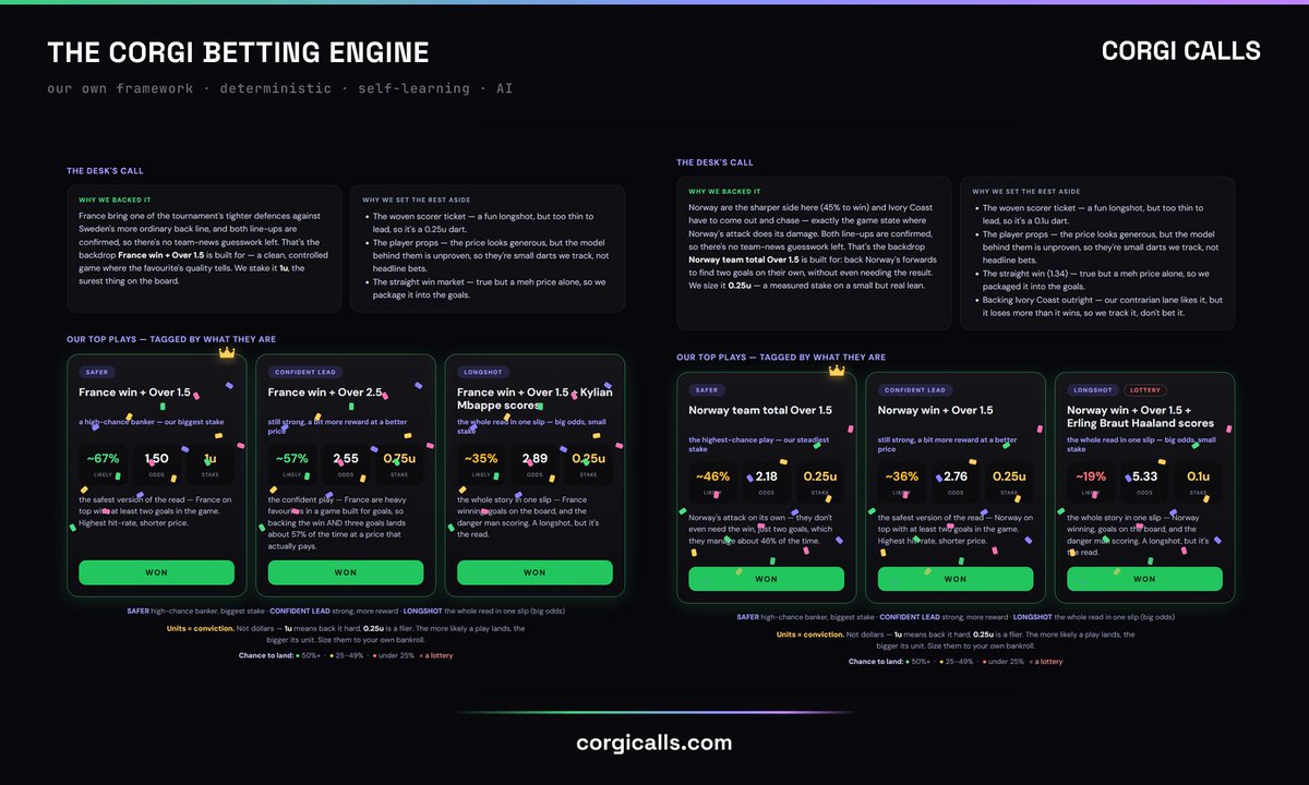CorgiCalls's tweet photo. we've been cooking something you're not ready for 👀

a betting engine built from scratch. our own framework. deterministic, self-learning, AI on top

preview mode since yesterday: 3 games, 8 predictions, 8/8 🤯

check for yourself, 5 days free 👇
https://t.co/61eqEJQKQl https://t.co/XpqTe5DPb0