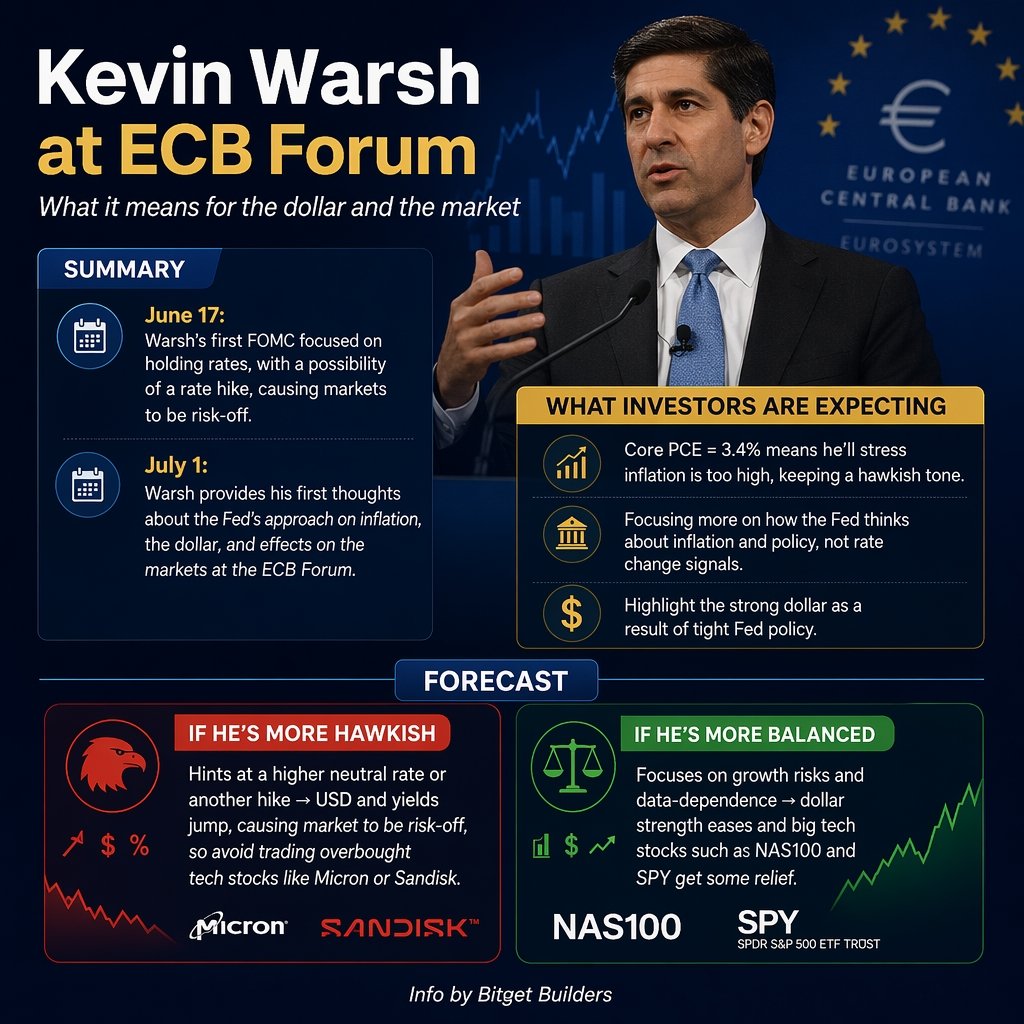 Itsdorami's tweet photo. Warsh's first FOMC speech completely changed the market mood. His hawkish stance on inflation strengthened the US dollar, pushed Treasury yields higher, and sent investors into a risk-off mode, putting pressure on US stocks, especially growth and tech names. It was a good reminder that even the strongest technical setup can fail when the macro environment suddenly changes. Since then, I've become much more patient and stopped trying to buy every dip before the market confirms its direction.

Now, with Warsh set to speak at the ECB Forum, I'm preparing for two possible outcomes instead of trying to predict the headlines. If he remains hawkish, I expect the dollar and Treasury yields to stay elevated, which could create more downside for US equities. In that case, I'd rather wait for confirmation and look for short opportunities than rush into buying. If his tone is more balanced, easing concerns about future policy, the dollar could weaken and stocks may finally get some relief. That's when I'll start looking for reclaim-and-hold setups before considering long positions.

I also asked GetAgent for its outlook ahead of the speech, and one takeaway really stood out: don't trade what you think Warsh will say, trade how the market reacts after investors have had time to price it in. Waiting for confirmation instead of guessing the outcome has helped me avoid plenty of unnecessary trades.

That's why I'll be following this event on Bitget. Whether the market moves higher or lower, I can react through Stock Futures, Stock 2.0, or Stock+, depending on how the setup develops. Lower trading costs are another bonus during news-driven volatility, with zero fees on Stock Futures, 0.04% on Stock 2.0, and 0.05% on Stock+.

This time, I'm not trying to predict the speech. I'm preparing for both scenarios, managing my risk, and letting price action tell me which side of the trade deserves my capital.