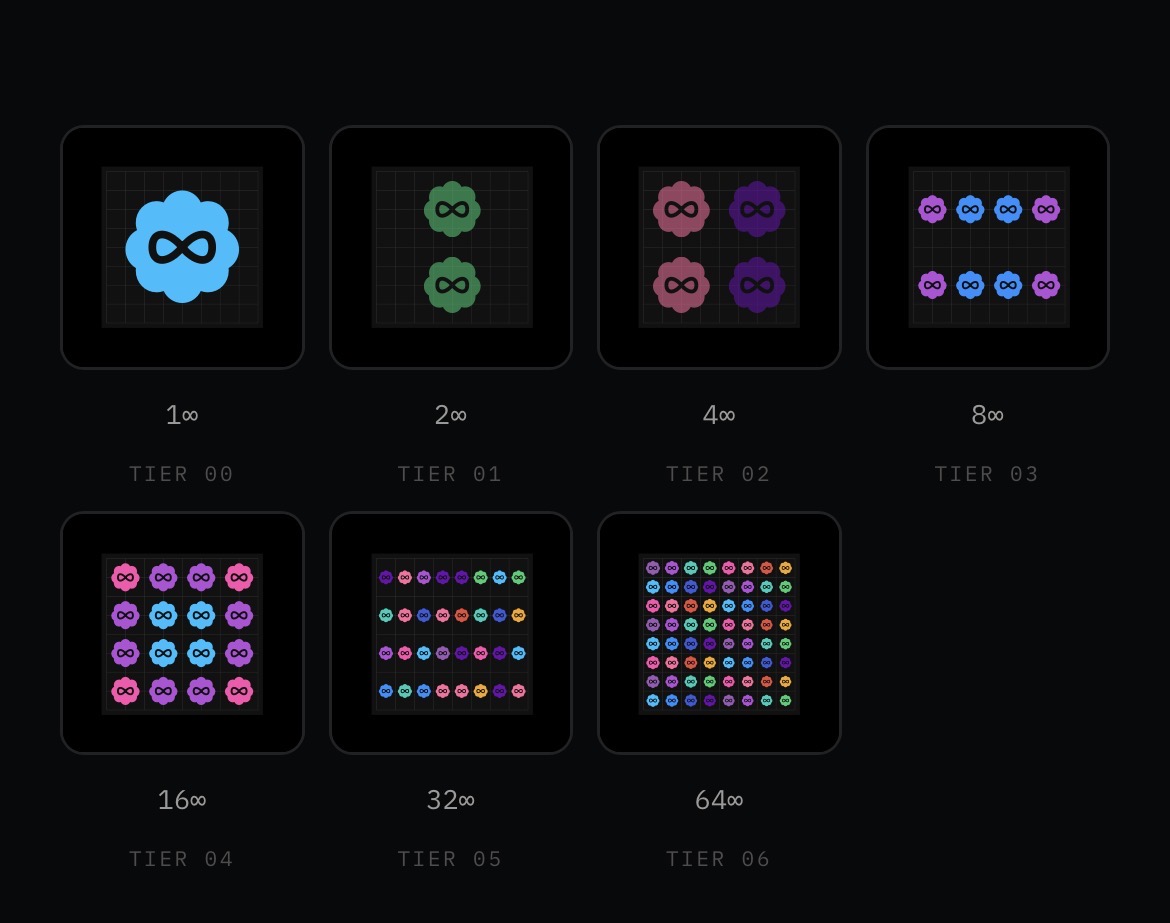 infinitesoneth's tweet photo. How Merging Works 

Every Infinites NFT starts as a Tier 1. When you own two NFTs of the same tier, you can merge them into one NFT at the next tier. The two originals are permanently burned, meaning the total supply gets smaller with every merge.

It starts simply: ♾️ + ♾️ → ♾️♾️. To create the next tier, you'll need two Tier 2 NFTs, and the same rule continues as you climb higher. Each merge makes higher-tier NFTs progressively harder to create.

The result is a collection that evolves through its holders. Every merge reduces supply, creates a rarer NFT, and permanently changes the collection for everyone.

https://t.co/Jn5Z7GqksF