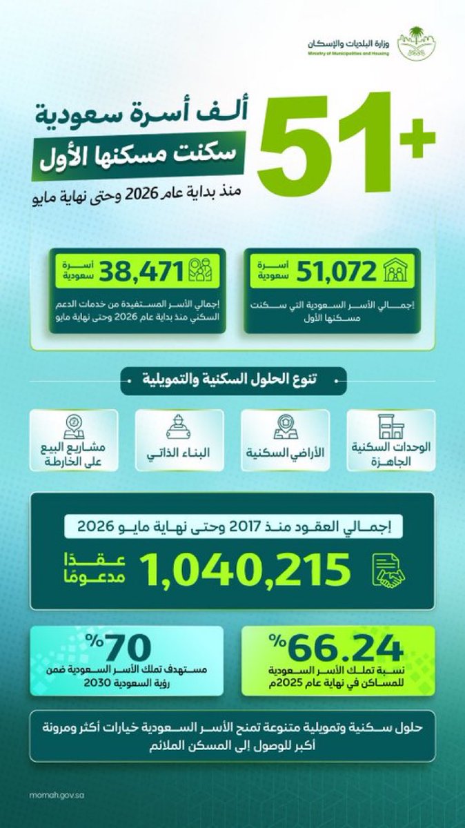 Alhumoud_kh's tweet photo. تواصل #وزارة_البلديات_والإسكان مشكورة  تمكين الأسر السعودية من تملك المسكن الأول، عبر حلول سكنية وتمويلية متنوعة تسهم في رفع نسبة التملك، وتعزز جودة الحياة، وتدعم مستهدفات #رؤية_السعودية_2030. https://t.co/KoQ92IJM9c