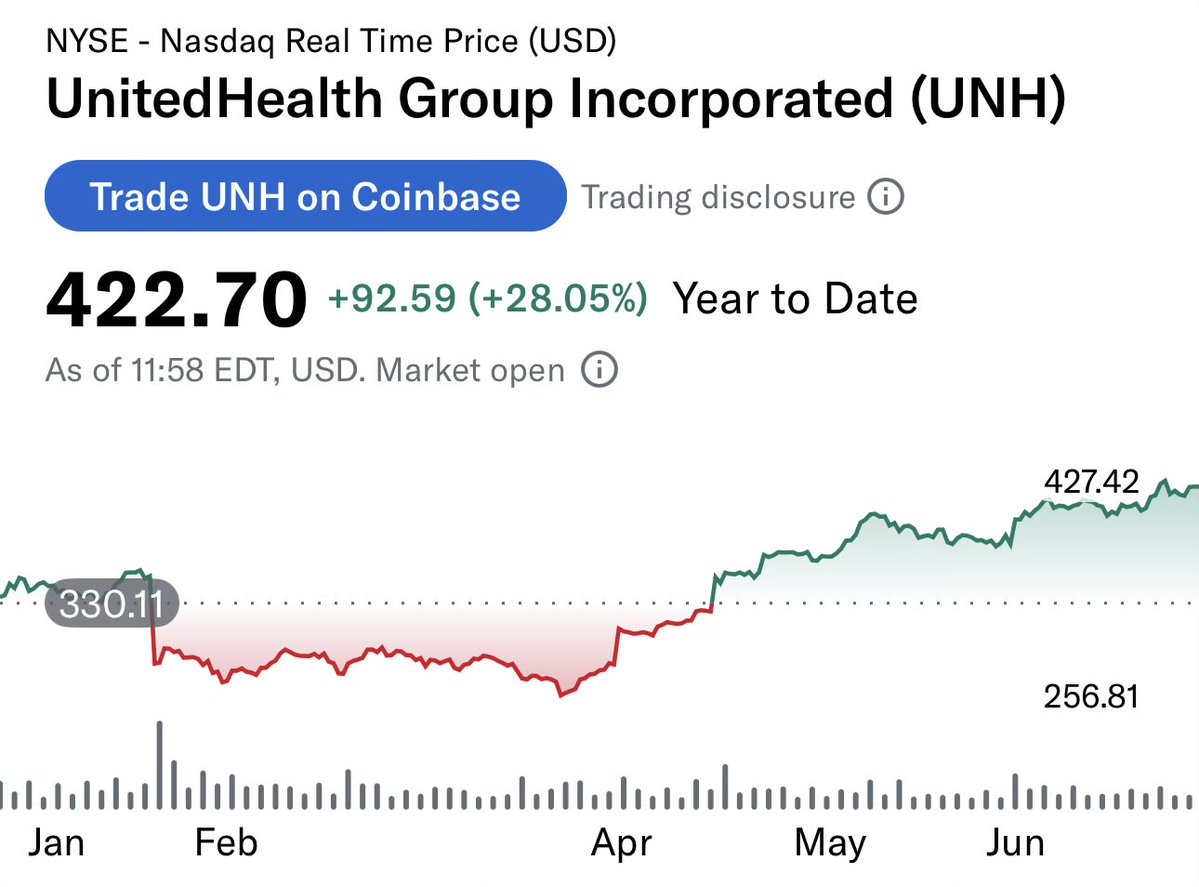 J_Trading_INVST's tweet photo. Take a look at $UNH chart and guess where we bought https://t.co/0NJxuEZyDf