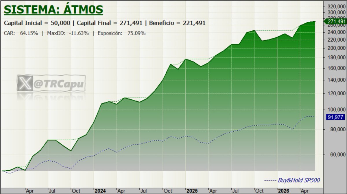 TRCapu's tweet photo. Estadísticas en #AMIBROKER de ÁTM0S, segundo trimestre 2026:

☑️Estos 3 meses en positivo hacen que nos pongamos con un +23% de rendimientos anual 🟢

☑️Objetivo de recuperar los máximos de octubre 2025 conseguido 💪🏼

☑️Siguiente objetivo: los 300k ¿por qué no? 🤠 https://t.co/TJxHgYp9yM