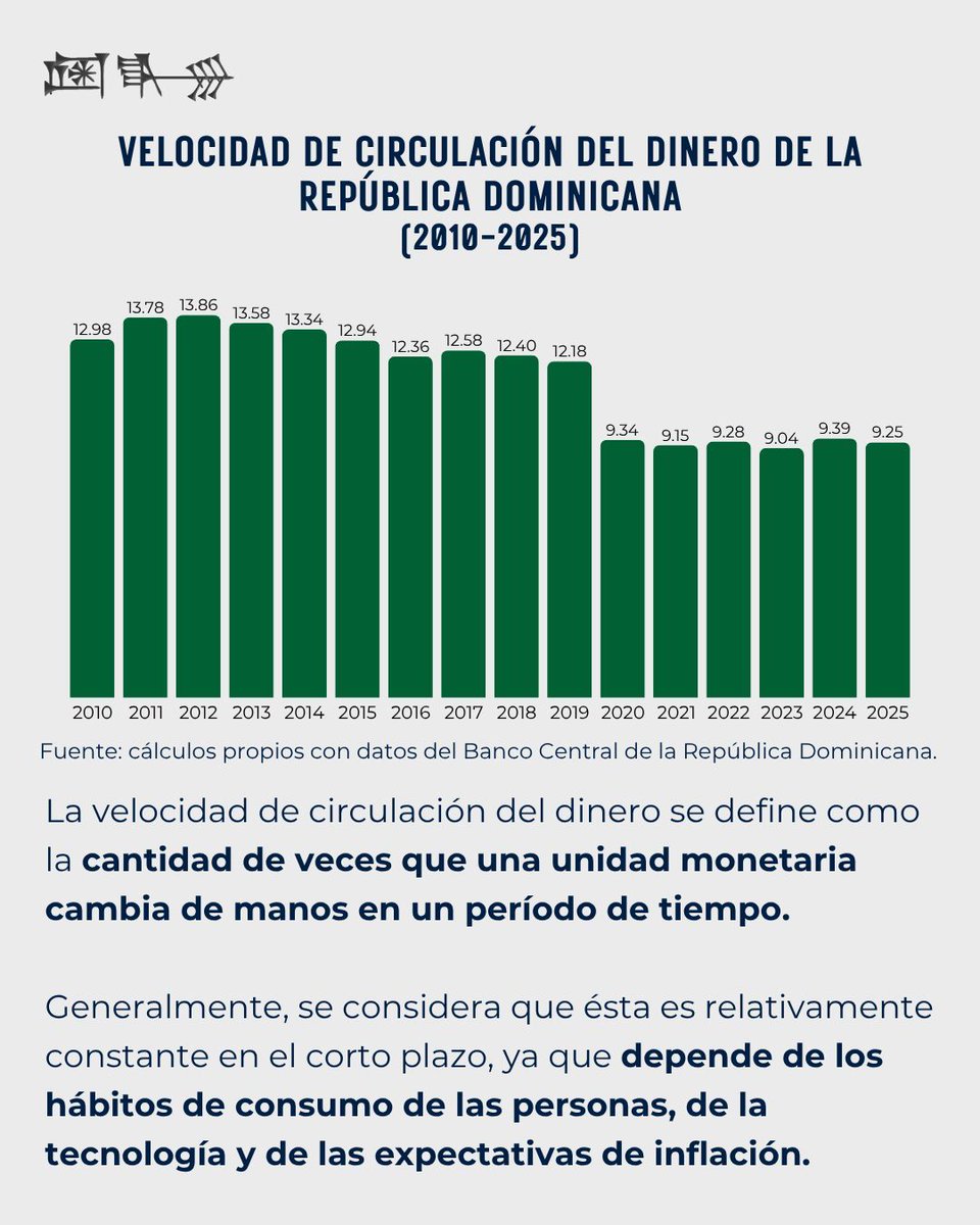 fundacionecyd's tweet photo. Y usted, ¿conocía el concepto de la velocidad del dinero?

#FEyD #EconomíaEnGráficos #Dinero #Circulación https://t.co/8LSh1j9HDo