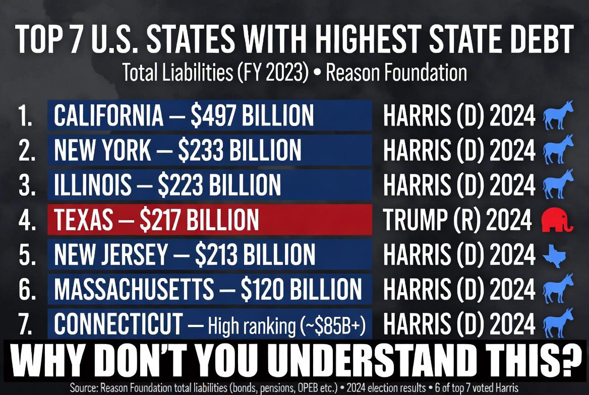 JayDevlin35's tweet photo. @einfeyn @Mbakaza4L The only reason Texas is on here is because it suffers the consequences on horrible border policy for far too long. https://t.co/LxseO2kQGo