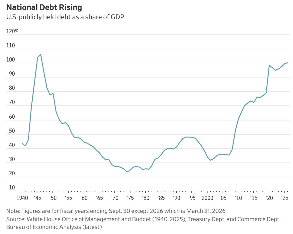 Malone_Wealth's tweet photo. U.S. Debt now exceeds 100% of GDP for the first time since World War 2. Everything is fine? https://t.co/ldeRjaOuAI