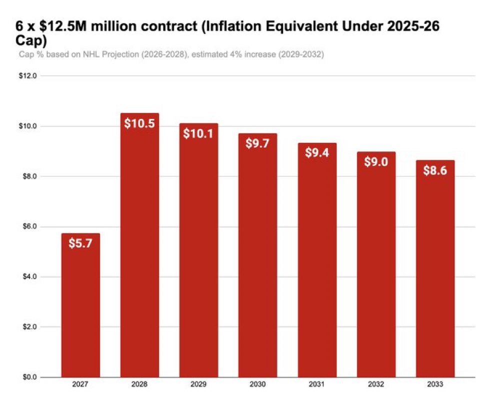 MarkSwitzer23's tweet photo. @v4ny2 @chamboni @PierreVLeBrun For sure, but again, I think we have to keep in mind the cap jump. The below is not Nico, it’s Byron at 12 million, but shows how much that contract will be worth in today’s cap%, moving forward. https://t.co/Xq0EnGG9ra