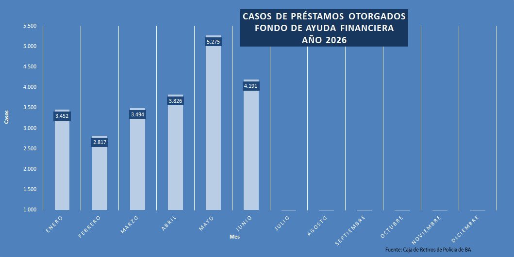 cajarjp's tweet photo. El Fondo de Ayuda Financiera otorgó en este mes de junio la suma de pesos 15.519.067.210,73 en préstamos https://t.co/sWSuCkakaA https://t.co/mgqBllVjRj