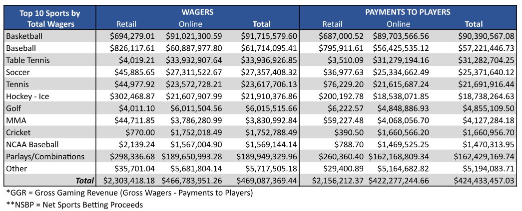 DavidPurdum's tweet photo. $33.9 million was bet on table tennis in May with Colorado sportsbooks. https://t.co/9qUIGW3dUs