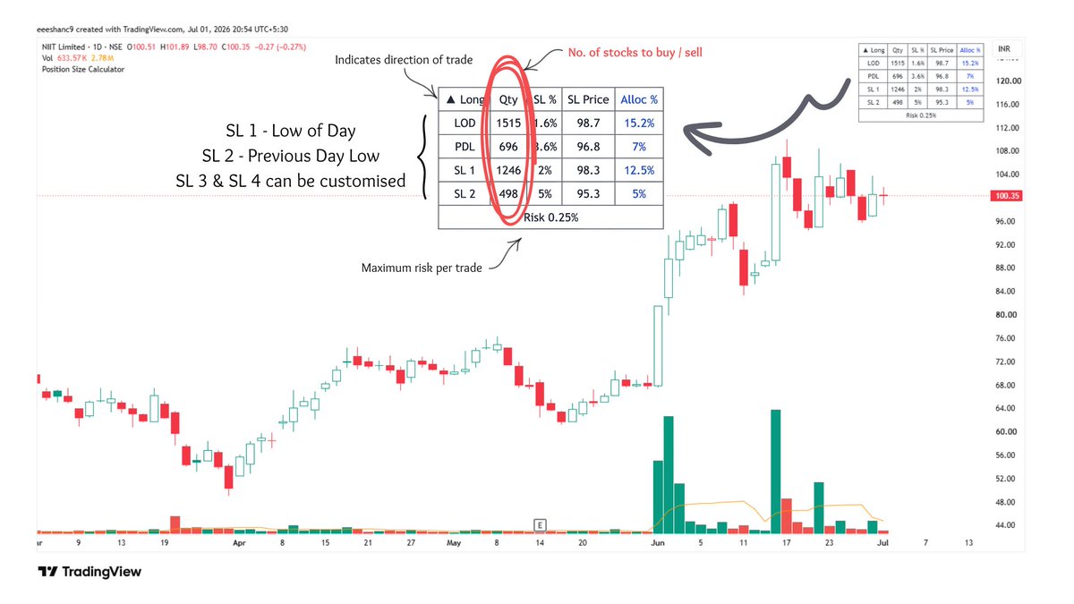 eeeshanc9's tweet photo. Introducing the free Position Sizing Calculator 🧮 

Live TradingView indicator, updating with every tick on the chart. 

It calculates your exact position size and portfolio allocation across different stop loss levels, before you enter the trade! No more confusion about the quantity of stocks to trade. Know you size, know your risk.