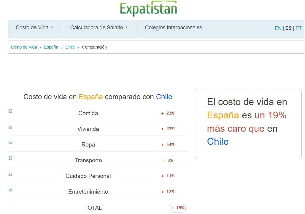 cayulkutralwe's tweet photo. @miguelalm @adnradiochile 1.200 euros en 14 pagas, por lo que el promedio sube a 1.424  euros mensuales, un 250% más de sueldo mínimo para un nivel de vida 19% más cara en promedio o 35% si eliges las ciudades más caras.
Fuentes:
https://t.co/enhV0y07H6
https://t.co/bV9ZHcS80I
https://t.co/rXpFFsIUuv https://t.co/E4SXI6T9tn