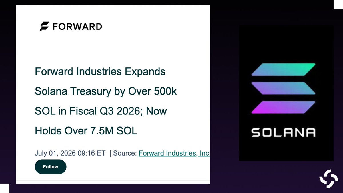 SolanaFloor's tweet photo. 🚨BREAKING: Forward Industries (@FWDind) is back to buying $SOL.

The largest Solana treasury by holdings bought over 500K $SOL ($39.5M) in fiscal Q3 at an average price of $79, taking its total holdings to 7.55M $SOL. https://t.co/iGHUJBORPv
