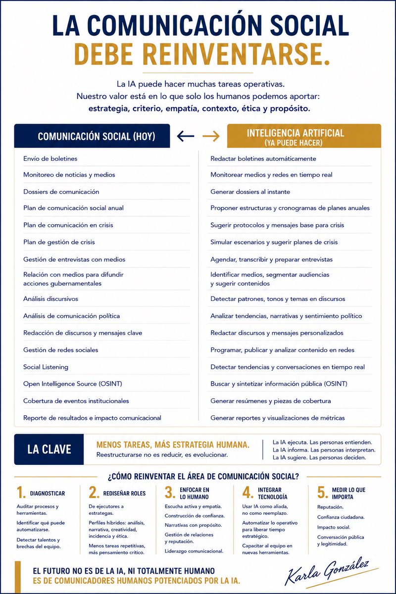 KarG2410's tweet photo. La inteligencia artificial ya automatiza gran parte del trabajo operativo de las áreas de comunicación. El verdadero reto es redefinir su función dentro de las organizaciones. El estudio global “Reimagining Tomorrow: AI in PR and Communication Management”, realizado por la Global Alliance for Public Relations and Communication Management con la participación de 473 profesionales de distintos países, revela que 91% de las organizaciones ya permiten el uso de IA en comunicación; sin embargo, solo 39.4% cuentan con un marco formal para su uso responsable y apenas 8.2% de las áreas de comunicación lideran la gobernanza de la IA. El futuro de la profesión ya no estará en producir más contenido, sino en generar inteligencia estratégica, fortalecer la reputación, gestionar riesgos y construir confianza. La comunicación social no desaparece; evoluciona hacia un rol de mayor valor para la toma de decisiones.  

Fuente:
Global Alliance for Public Relations and Communication Management (2025). Reimagining Tomorrow: AI in PR and Communication Management.