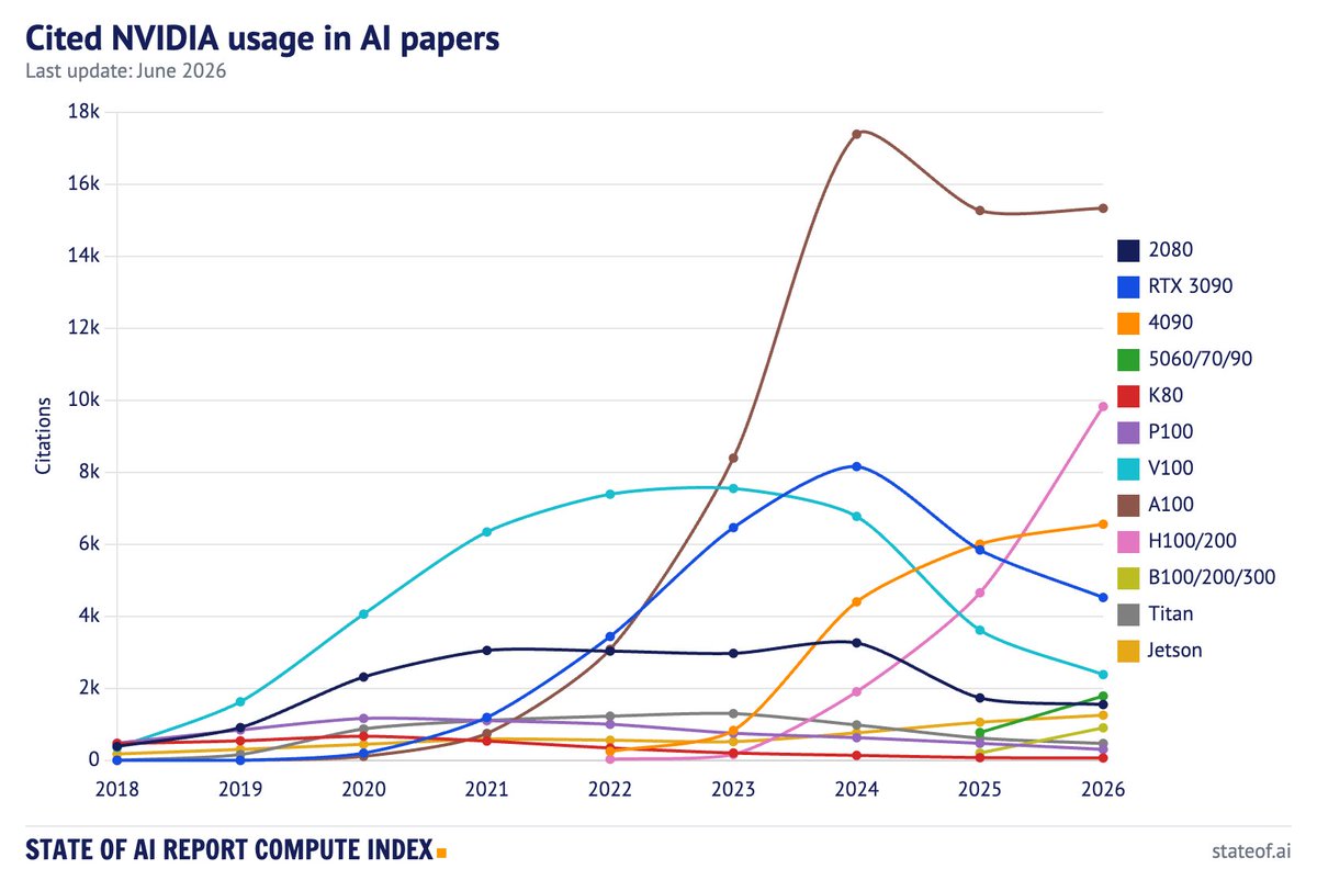 State of AI Compute Index Refreshed, Shows Shifting GPU Landscape