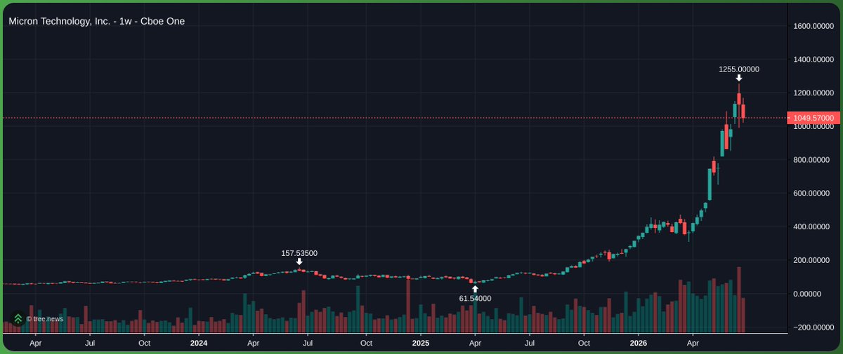 ThinkingUSD's tweet photo. Crypto twitter will look at this chart and with a completely straight face tell you to all in long and that the memory cycle has just started https://t.co/2WsXtXrwdW