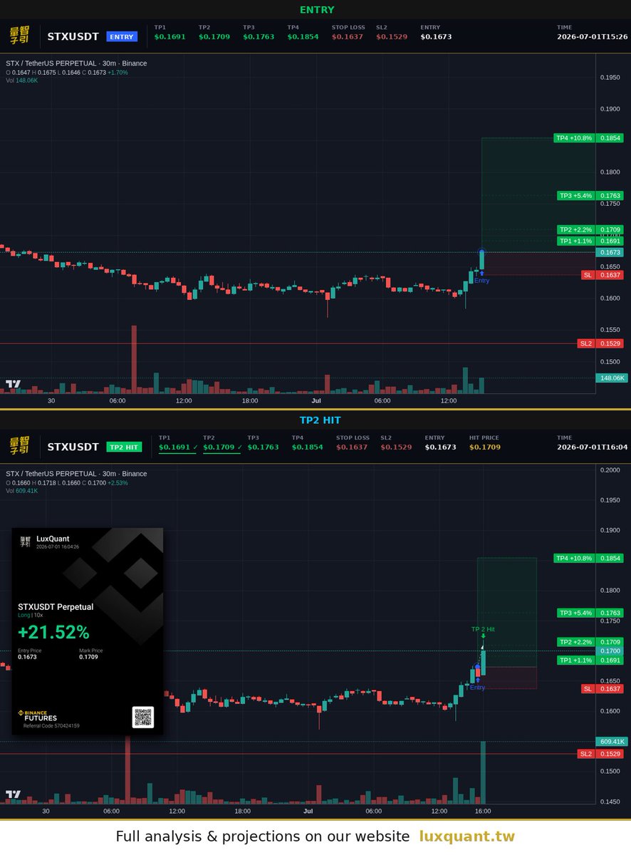 luxquantcrypto's tweet photo. TP2 sealed on $STX in just under 40 minutes. Spot grabbed 2.2% but my 10x caught over 22%... structure's holding clean and two more levels are still sitting there waiting. #Crypto #STX https://t.co/did2s9wIuf