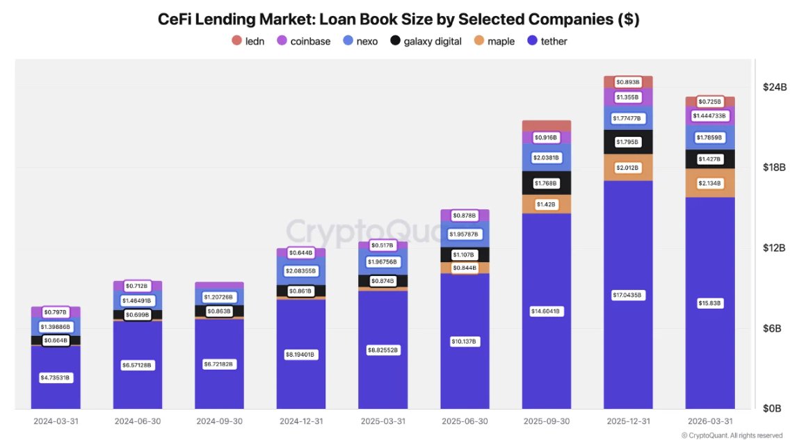 cryptoquant_com's tweet photo. CeFi lending had its first contraction since Q3 2024, down 6% QoQ to $ 23.3B.

Tether still owns 68% of the market despite a 7% pullback. Nexo, Maple, and Coinbase were the only lenders that actually grew.

Galaxy (-21%) and Ledn (-19%) took the brunt of the deleverage. https://t.co/qGqfGr5Y11