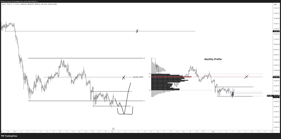 RektProof's tweet photo. bitcoin:native 

Price is forming a bottom here below the monthly VaL
I am bullish for july for a move up to 72k so looking for these ranges to develop the first couple of days 

Will dca down into 56k if given
Overall suggest adding spot https://t.co/FI94Zzt7lp