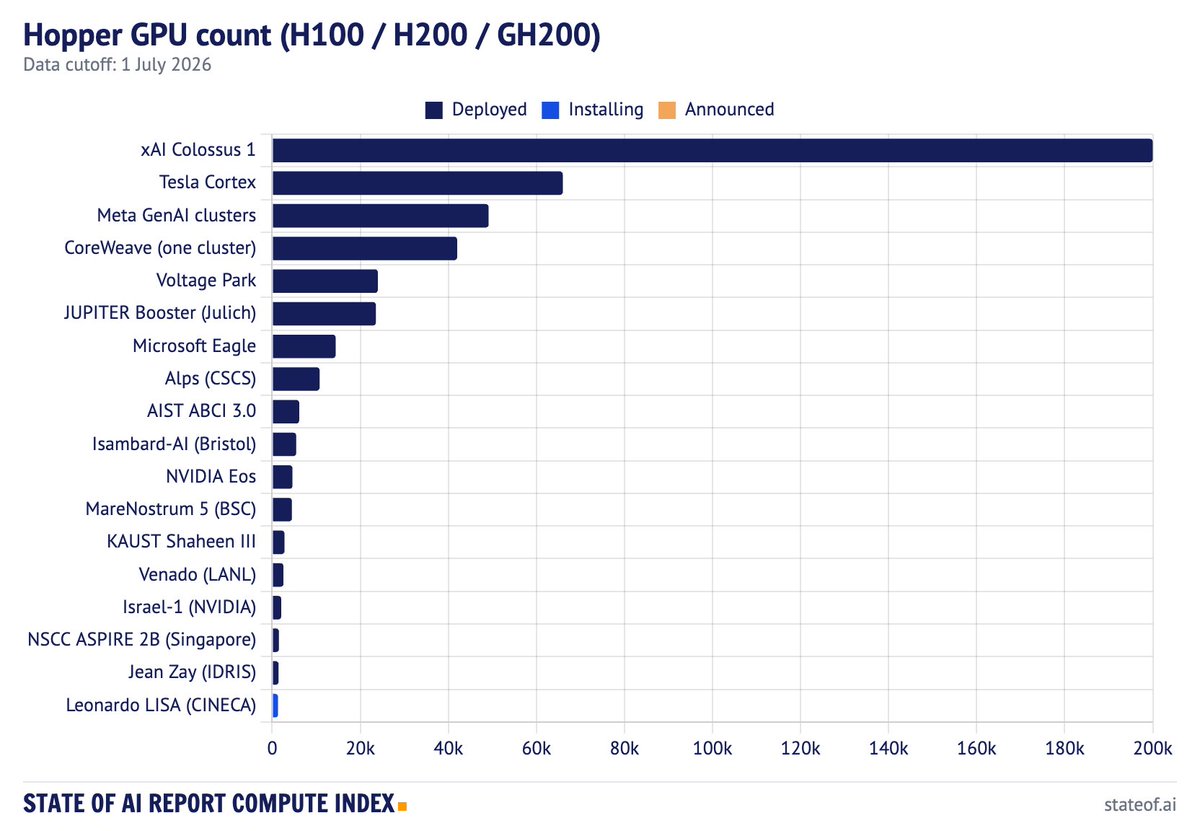 State of AI Compute Index Refreshed, Shows Shifting GPU Landscape
