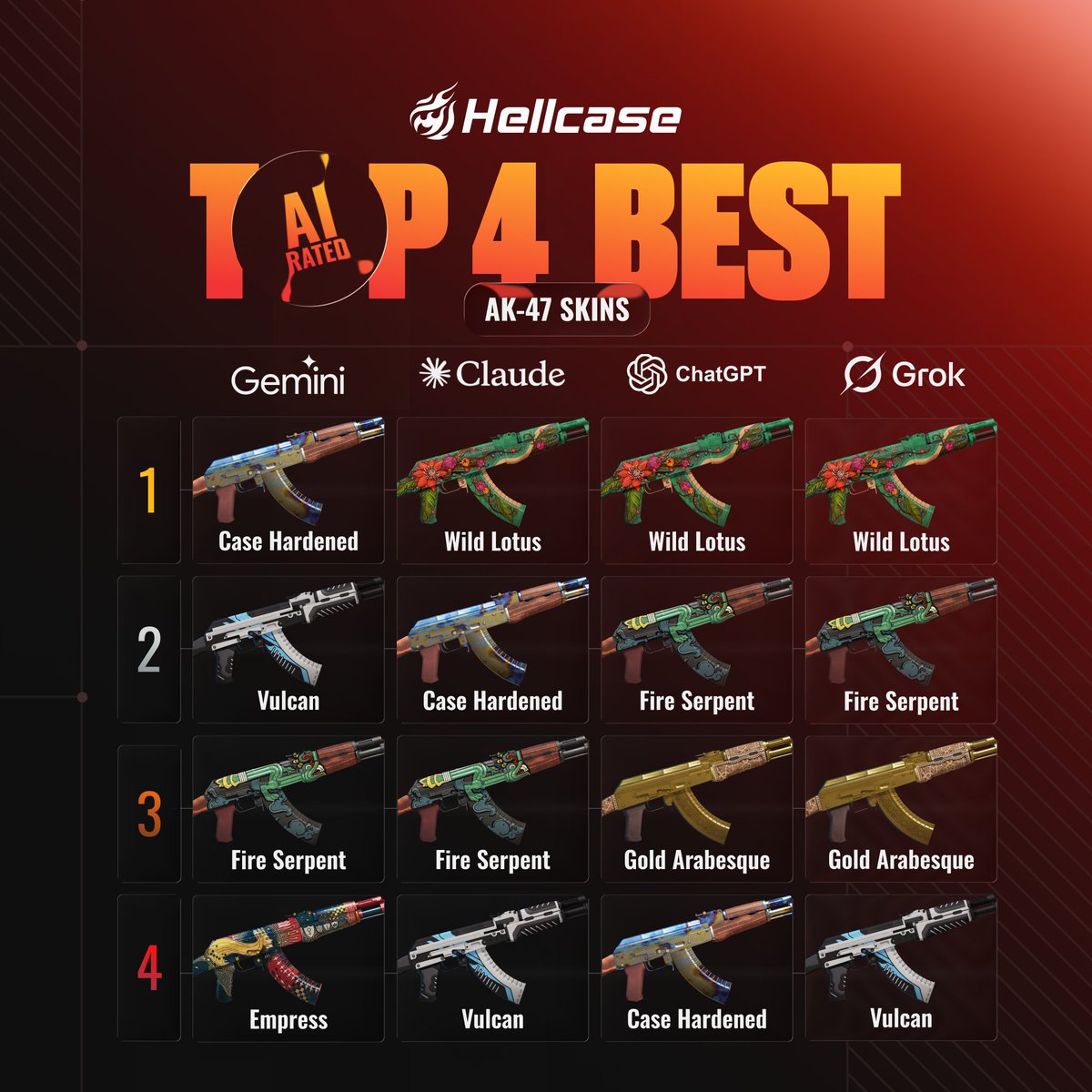 hellcase's tweet photo. 🤖 We asked 4 AIs the same question:

What are the Top 5 best AK-47 skins ever made? 
Which AI got it right? Drop your own Top 5 below 👇🔥 https://t.co/CaGYEVZhHP