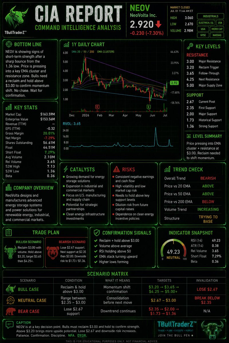 TBullTraderZ's tweet photo. $NEOV CIA Report 👀

Strong move off the lows, but now the real test begins.

Price is pushing into a key resistance / EMA cluster near the $3.00 zone. Bulls need to reclaim and hold above that area to confirm momentum is shifting.

Key levels I’m watching:

Reclaim: $3.00
Follow-through: $3.20–$3.65
Upside stretch: $4.25–$5.00
Support: $2.67 / $2.35

This is where patience matters. No chase. Let the chart confirm with a reclaim, retest, and hold.

NFA. DYOR.

Read the chart. Respect the risk. Trust the process.