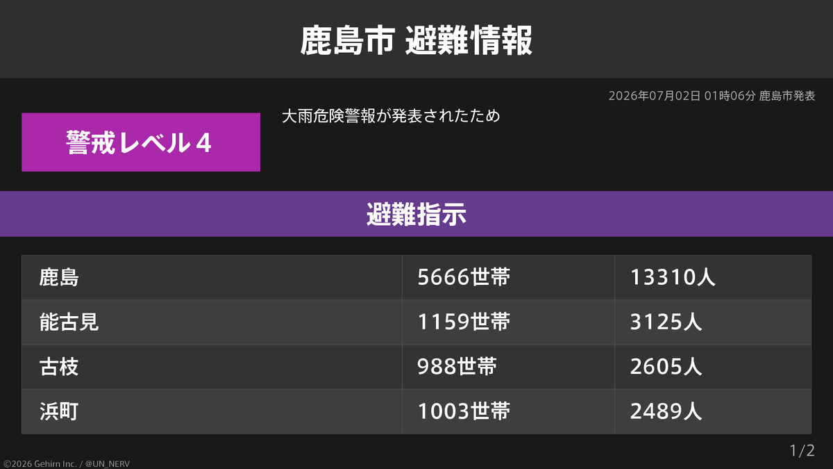 UN_NERV's tweet photo. 【佐賀県鹿島市 避難指示】
佐賀県鹿島市の10,998世帯27,194人に避難指示が発令されています。
発令理由: 大雨危険警報が発表されたため https://t.co/Ocenoe1sur