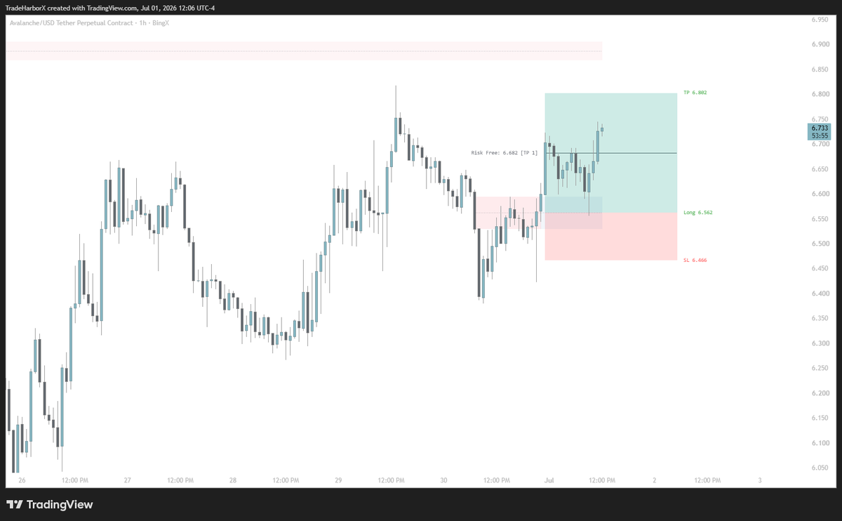 TradeHarborX's tweet photo. ❄️ Avalanche catching bids. Algo long triggered.

Hourly demand zone held. avalanche-2:native  perpetual confirmed:

📈 Entry: 6.562
🛡 Risk-free @ TP1: 6.682
🎯 Final TP: 6.882
⛔️ SL: 6.466

Clean risk:reward. Code executes.

#AVAX #Avalanche #AlgoTrading https://t.co/xwNybVP418
