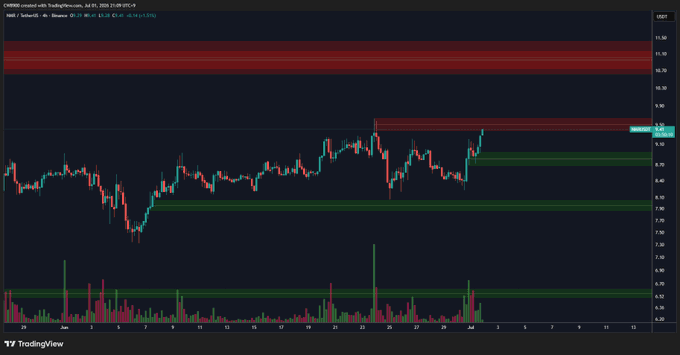EmilioBojan's tweet photo. #NMRUSDT UPDATE 🚨

A breakout above the current resistance could open the door for another leg higher.

If $NMR clears this level, the next target sits around $11. https://t.co/aV66DvNTWw