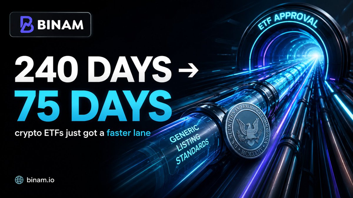 binamtrading's tweet photo. Getting a crypto ETF approved used to take up to 240 days. It can now take as few as 75.

The SEC just approved generic listing standards, letting eligible funds skip the full case-by-case review.

Access to crypto isn't just growing. The plumbing behind it is being rebuilt to move faster.