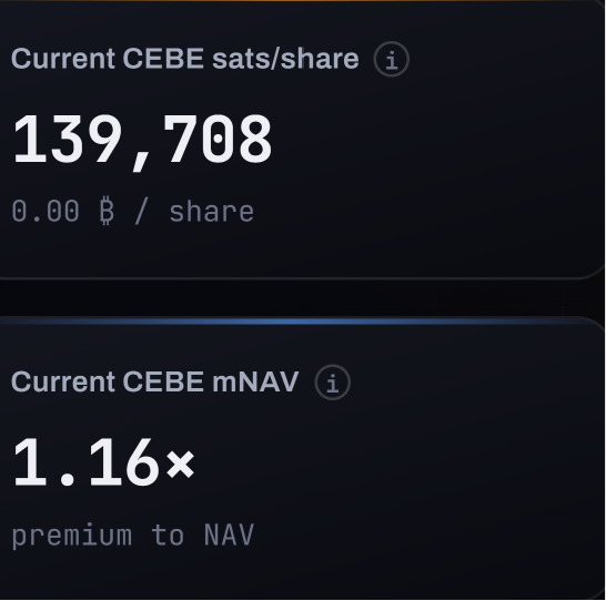 AdamBLiv's tweet photo. MSTR is already back up to a 1.16x CEBE mNAV.

$1.7 billion of MSTR trading volume in the first three hours.

Strategy should ABSOLUTELY sell more MSTR shares for cash, boost the USD reserve by another 6 months, and get the STRC machine turned back on.

All of a sudden, in the span of one month, Saylor bought back more than 100x the Bitcoin he sold, paid off $1.38 billion of debt, replenished the cash reserve and THEN SOME, all while Bitcoin nuked by $23k.

The bears have no idea what they are talking about and they are all insane.

Strategy is structurally unassailable.