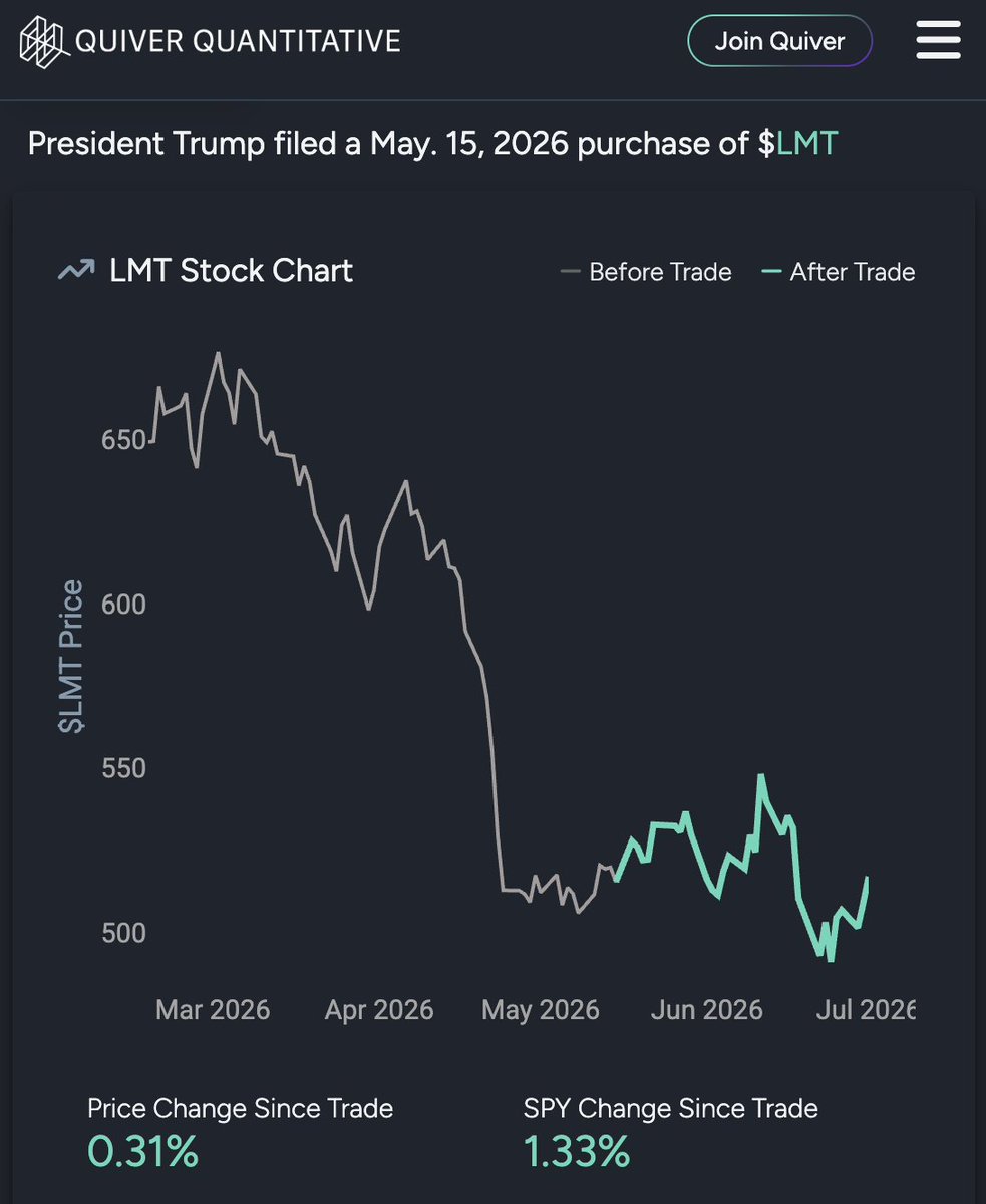 QuiverQuant's tweet photo. BREAKING: President Trump just filed a May 15th purchase of up to $250,000 of Lockheed Martin stock, $LMT 

Trump recently proposed that the defense budget be increased to $1.5 trillion. https://t.co/gPrqCYBj5v