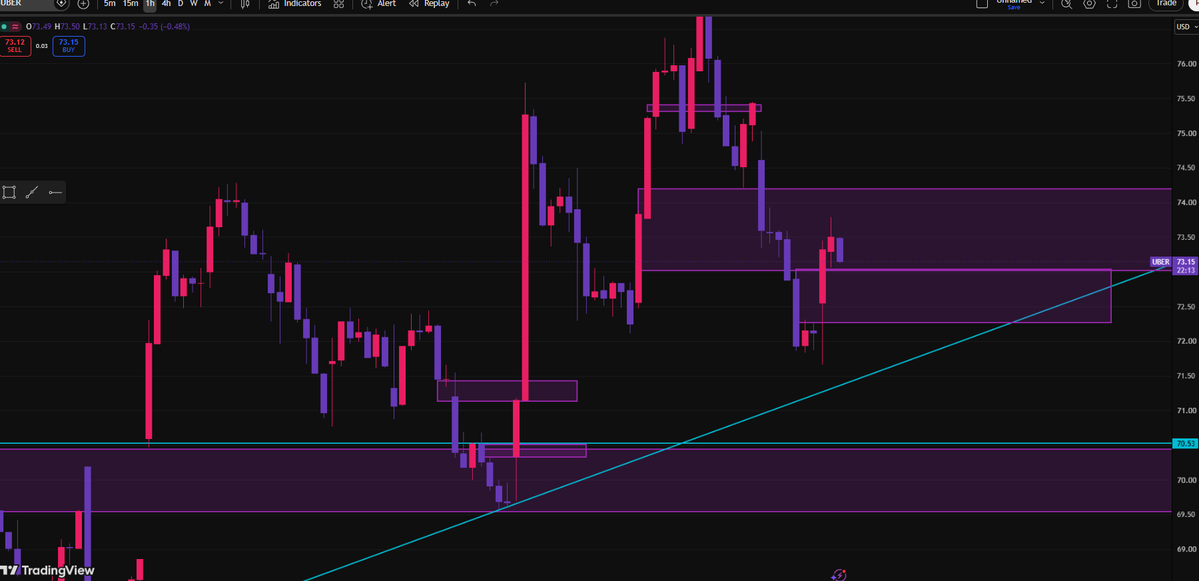 Caysen22's tweet photo. $UBER is trading inside a 4H FVG. The move up left behind a 1H FVG that bulls need to hold as support. If it fails, the 3-touch trend line is next. A break below both could lead to more downside. 📊 https://t.co/VWuxfwqd02
