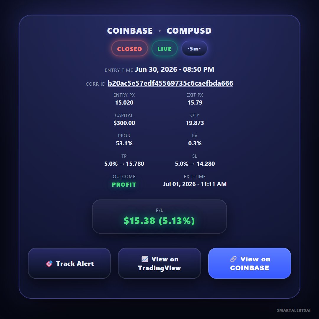 SmartAlertsAI's tweet photo. $COMP 5m — CLOSED WIN | EV=+0.00 | P/L $15.38 #AITrading #CryptoAnalytics #TradeAlerts #MarketData #AlgoTrading https://t.co/8An9RLlc7i